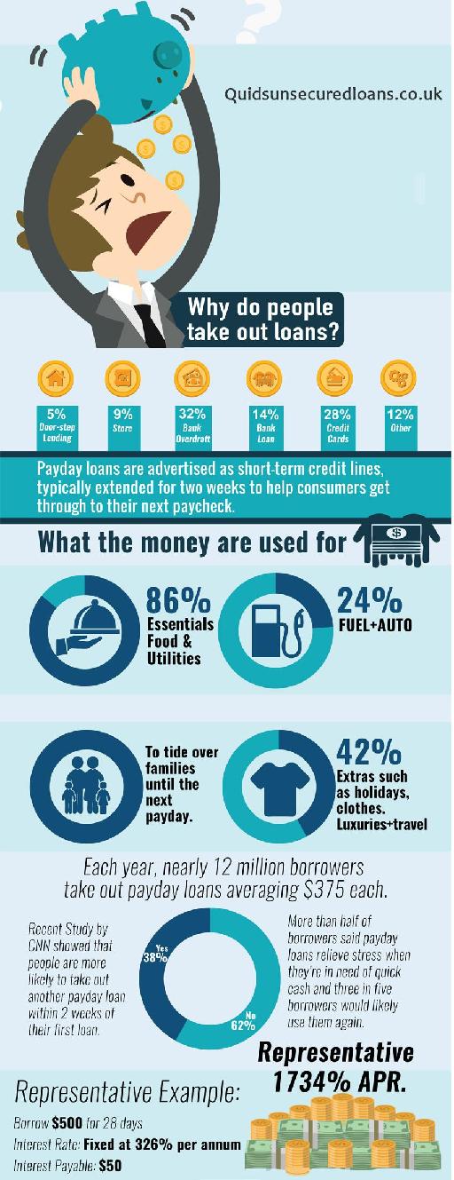 Quids Unsecured Loans Infographics
