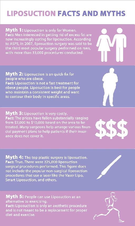 Liposuction Surgery Infographics