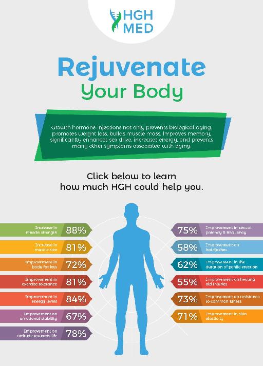 Rejuvenate Your Body with HGH Med