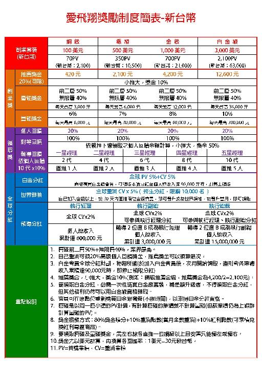 消费购物一次创造长期稳定财富被动收入 加入爱飞翔数位生活让你合法经营大陆14亿人口市场