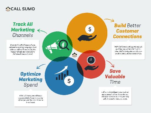 Build Better Customer Connection with Call Sumo’s Call Tracking Software